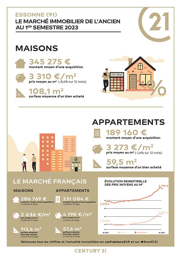 Epinay-sur-Orge/immobilier/CENTURY21 agence prévost/immobilier prix tendance 2023 infographie maison appartement